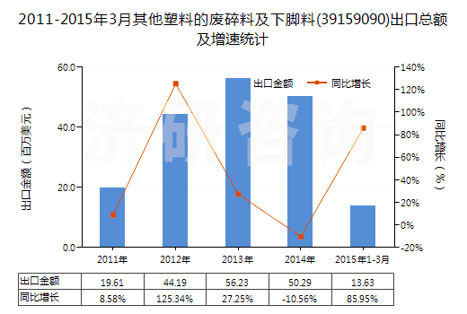 2011-2015年3月其他塑料的廢碎料及下腳料(39159090)出口總額及增速統(tǒng)計(jì)